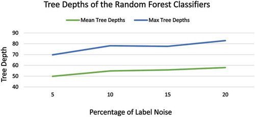 Figure 11. Effect of NAR noise on the Random Forest Classifier complexity