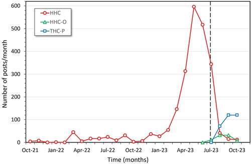 Figure 3. Monthly number of posts on hexahydrocannabinol (HHC) over two years until October 2023 on a Swedish open online discussion forum for psychoactive substances [Citation14]. After 11 July 2023 (broken line), when HHC was classified as a narcotic substance, the number of posts on the HHC thread decreased and eventually ended. Instead, new threads were started about the unregulated analogues HHC acetate (HHC-O) and tetrahydrocannabiphorol (THC-P).