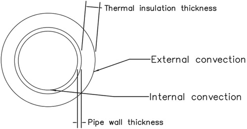 Figure 2. Pipe thermal insulation layers.