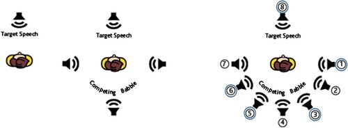 Figure 1 Test set up with loudspeaker locations. Left figure shows testing for the speech signal in quiet from the front (S0); Middle figure shows the speech signal from the front and 4-talker babble noise from 3 speakers (i.e. 12-talker babble), from both sides and rear (S0N3). Right figure shows the speech from thefront and 4-independent talkers presented from four locations (e.g. from speakers 1,3,5 and 6 shown) roving across 7-speakers in the rear hemi-field (S0Nrearhemi).