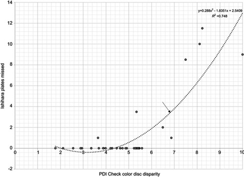 Figure 3 Relationship between dynamic deutanopic confusion axis color game on the Nintendo® 3DS™ (abscissa) and Ishihara’s concise color test missed plates (ordinate). Note: The arrow indicates chosen referral criteria from the receiver operating characteristics curve in Figure 6.