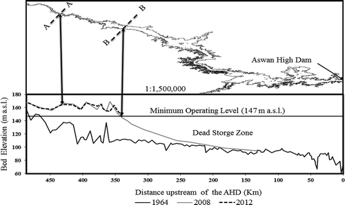 Figure 7. Changes in the bed elevation of the AHDR based on bathymetric survey data for 1964, 2008 and 2012 from data provided by MWRI.