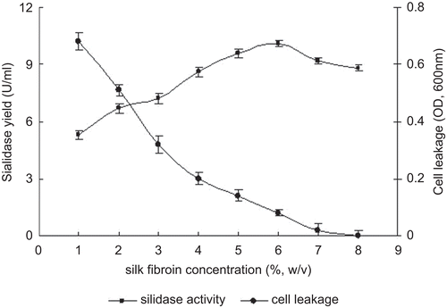 Figure 2.  Effect of silk fibroin concentration on sialidase yield and cell leakage of gel.