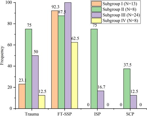 Figure 6 There were significant differences among four subgroups regarding trauma exposure, FT-SSP, ISP, SCP.