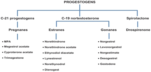 Figure 4 Classification of progestogens.