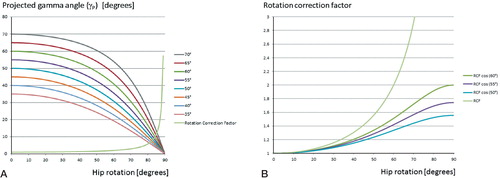 Figure 4. A. Correlation between hip rotation and projected gamma angles (γP) for implants with varying gamma angles (γI). The tangent-based rotation-correction factor (RCF) is given. B. Comparison of hip rotation correction factors for the assessment of femoral offset. The tangent-based rotation-correction factor (RCF) is independent from the gamma angle of the implant, while the cosine-based correction factor (RCFCOS) depends on hip rotation and implant gamma angle.