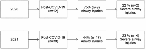 Figure 2. Analysis the post-COVID-19 group based on the period of SWC admission.