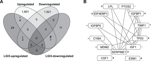 Figure 2 Comparative analysis of the glioma-altered gene products and LGI3-regulated genes.