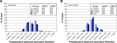 Figure 3 Accuracy plots for the ASA group (A) and the Triple-A group (B).