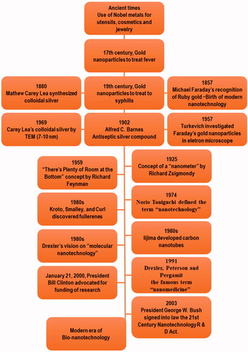 Figure 2. Timeline of the advancement in nanotechnology.