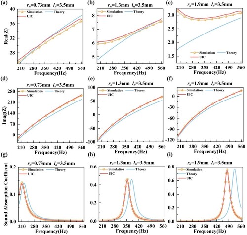 Figure 9. Comparison of acoustic resistances, acoustic reactance and acoustic curves among simulations, theories and UIC methods. (a), (d) and (g) Describe the acoustic resistance. (b), (e) and (h) Describe the reactance. (c), (f) and (i) Describe the acoustic curves.