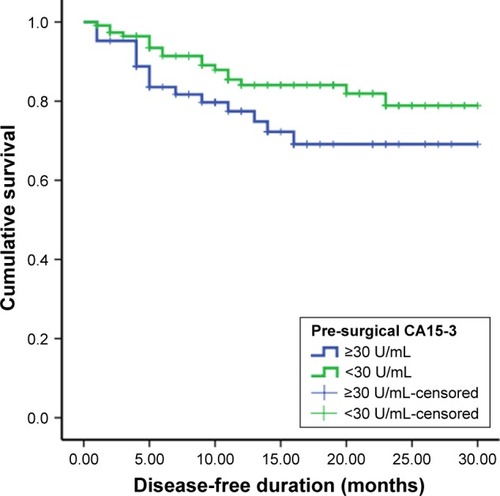 Figure 1 DFS of patients with breast cancer and elevated pre-surgical CA15-3≥30 U/L against those who had normal levels of CA15-3.