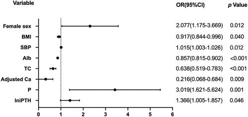 Figure 4. Multiple ordered logistic regression analysis of factors associated with anemia in CKD patients. Abbreviations: BMI: body mass index; SBP: systolic blood pressure; Alb: albumin; TC: total cholesterol; Ca: calcium; P: phosphorus; iPTH: intact parathyroid hormone; OR: odds ratio; CI: confidence interval.