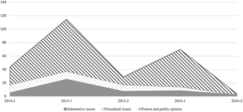 Figure 4. TTIP-related parliamentary questions by issue category.
