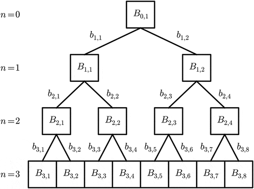 Figure 1. Illustration of a standard discrete multiplicative cascade process with three steps. Bn,i are the values of the field after n steps and bn,i are the increments.