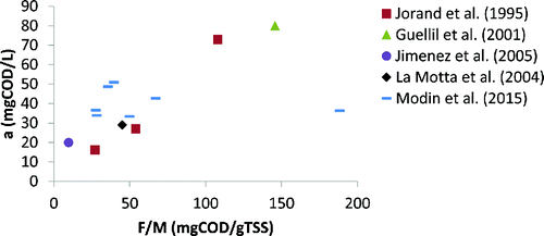Figure 3. Plot of nonsorbable organics concentration (a) and organic loading (F/M) from five studies. Note that data from Jorand et al. (Citation1995) and Modin et al. (Citation2015) was converted from TOC to COD assuming 2.7 gCOD/gTOC and that concentrations from those studies refer to organics smaller than 0.45 μm, concentrations from Guellil et al. (Citation2001) and La Motta et al. (Citation2004) refer to the nonsettleable fraction, and concentrations from Jimenez et al. (Citation2005) refer to nonsettleable organics larger than 0.001 µm.