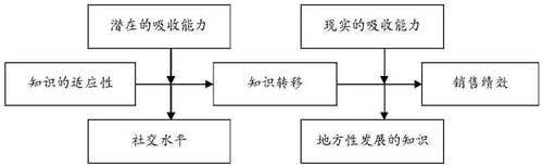 图 1 是閑述所提出的假设的所 究架构.
