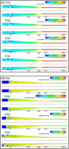 Figure 21. Contours of (a) axial and (b) tangential velocity along the converging annular geometry with various vane angles (all velocities in m/s, Re = 12000, γ = 8/16, β = 1/15).