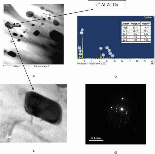 Figure 12. a) TEM image of peak aged Al 7075–6 wt.% GCI composite at 100°C.