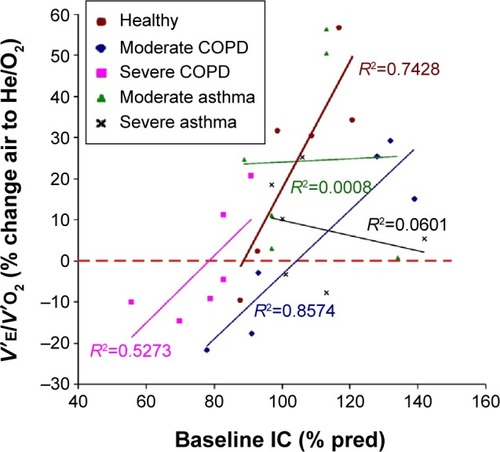 Figure 7 The change in metabolic cost of breathing from air to He/O2 for each subject and categorized by subject group plotted as a function of IC% predicted.