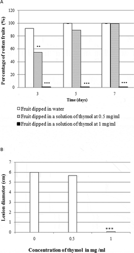 Fig. 3 Effect of thymol on rot development in orange fruit. (a) percentage of rotten fruits after seven days of incubation. (b) lesion diameter after seven days of incubation. Fruits were treated with thymol at different concentrations, inoculated with 250 µL of spores suspension of a mixture of Penicillium digitatum and Geotrichum candidum isolates and incubated for seven days at 22°C. Results are expressed as means of three replicates. Significance in comparison with control (fruit dipped in water only) according to Student test at P < 0.05
