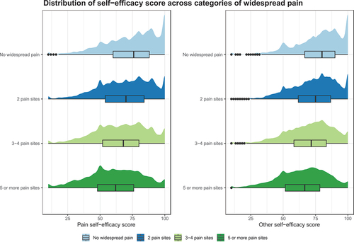 Figure 1. Distribution of self-efficacy scores (from 10 to 100 on pain and other self-efficacy scale) across categories of widespread pain presented with half-density plots including boxplots with median and IQR. No widespread pain equals 0–1 pain sites.