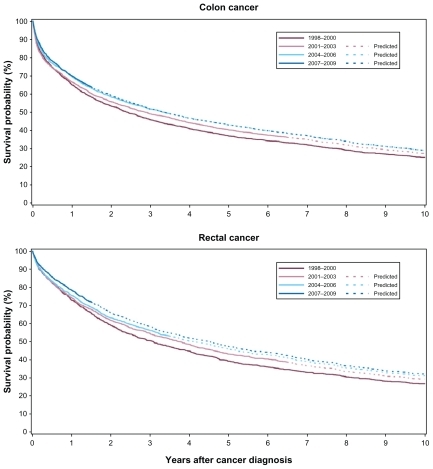 Figure 1 Survival curves for patients with a first-time diagnosis of colon and rectal cancer.