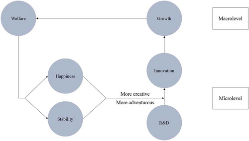 Figure 1. Welfare as a moderator of innovation.