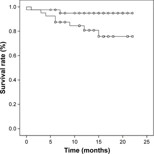 Figure 1 Survival rate of OSCC patients with IGF-1 serum values ≥ 130 ng/mL (circles, n=41) and with IGF-1 serum values <130 ng/mL (squares, n=40; p=0.043).