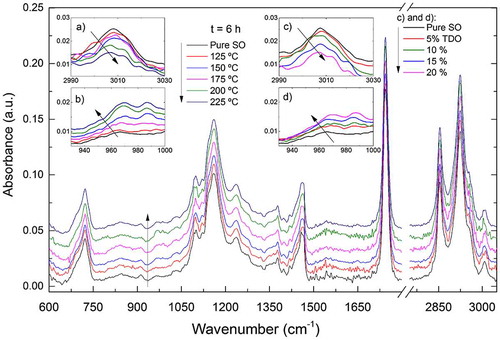 Figure 1. FTIR spectra of sunflower oil (SO) samples heated at temperatures ranging from 125 to 225°C for 6 h