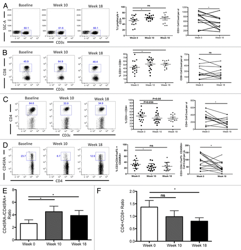 Figure 2. Concurrent RT/TMZ adversely affects total T-cell counts by selectively depleting CD4+ T-cell populations. (A–F) The peripheral blood lymphocytes of Grade III and IV glioma patients were immunophenotyped with fluorophore-conjugated antibodies specific for the indicated marker prior to (baseline) and following 6 wk of radiation therapy (RT) and temozolomide (TMZ) treatment. Post-treatment time points analyzed were week 10 (4 wk after completing RT/TMZ) and week 18 (12 wk after completing RT/TMZ). Flow cytometry was used to calculate percentages of lymphocytes with the indicated marker profile. Absolute numbers were determined by calculating cell count per blood volume. (A–D) CD3+ cells (A), CD3+CD8+ cells (B), CD3+CD4+ cells (C), CD4+CD45RA+ cells (D). Left panel: representative flow cytometry results. Middle panel: change in mean (and range) % lymphocytes with indicated marker profile. Right panel: change in absolute cell counts. (E–F) Plot of ratio of cells with indicated marker profile: CD45RA-/CD45RA+ T-cell ratio (E), CD4+/CD8+ T-cell ratio (F). Statistical analyses were performed using paired samples t-test; *P < 0.05.