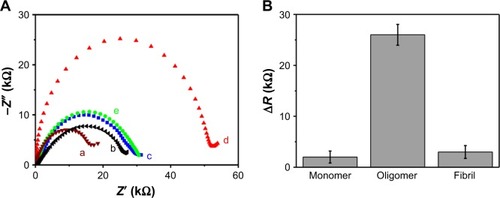 Figure 3 (A) The impedance spectra of the bare GO/GNPs hydrogel electrode (a) and the GO/GNPs-PrPC biosensor (b). The GO/GNPs-PrPC biosensor was used to differentiate 1 nM Aβ1–42 monomer (c), oligomer (d), and fibril (e) in CSF. (B) ΔR for Aβ1–42 monomer, oligomer, and fibril detection.Abbreviations: Aβ, amyloid-beta; CSF, cerebrospinal fluid; GNPs, gold nanoparticles; GO, graphene oxide; PrPC, cellular prion protein.