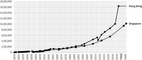 Figure 1. Population in colonial Hong Kong and Singapore, 1819–1950. Source: See supplementary data.