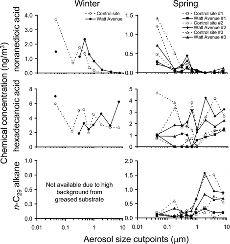 FIG. 3 Chemical concentration as a function of particulate mass size for nonanedioic acid, hexadecanoic acid, and n-C29 alkane for both the winter and spring sampling times.