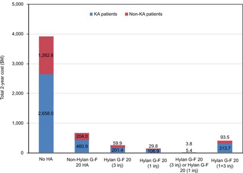 Figure 2 Overall 2-year cost of treating knee OA within the study cohort totalled $4.99B.