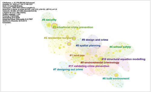Figure 7. Environmental design crime prevention keyword cluster chart.