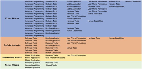 Figure 2. The figure shows the categorisation of human centred social engineering and side channel attacks on mobile phones from the perspective of an attacker. We developed this categorization based on the resources extracted from the papers resulting from the systematic literature review.