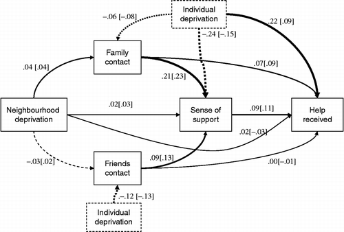 Figure 1 Path diagram for contact, support and help received. Notes: Figures on paths are standardised regression coefficients for whole population and, in square brackets, for ‘poor’ only. Solid arrow—positive relationship; dashed arrow—negative relationship. Thickness of arrow indicates approximate strength of relationship. ‘Individual deprivation’ is shown twice to reduce the number of crossing arrows.