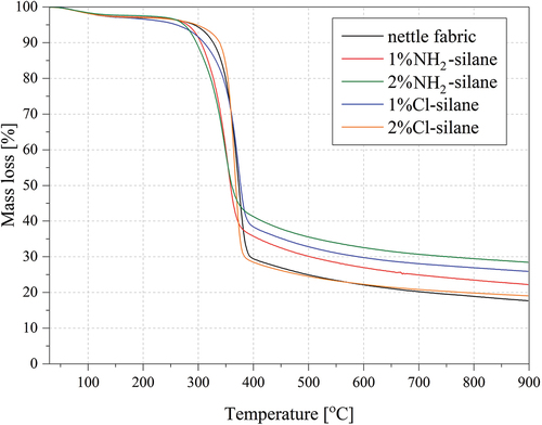 Figure 6. TG curves investigated modified nettle fibers.