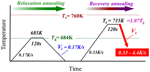 Figure 1. Annealing conditions for rejuvenation of the Zr55Al10Ni5Cu30 alloy.