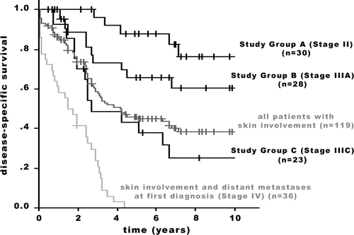 Figure 1.  Disease-specific survival of 119 patients with T4b breast carcinoma. Comparison of the entire population and the Study Groups A, B, and C. Group A/B (p = 0.032); Group B/C (p = 0.048). +: censored.