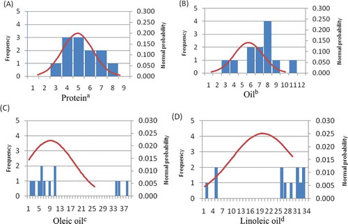 FIGURE 2 Frequency distribution of four different nutritional components in 12 peanut varieties. (A) variable amplitude of protein content was 26.97–33.07%, the class interval was 1.33, and the interval was 6; (B) variable amplitude of oil content was 45.30–55.53%, the class interval was 1.33, and the interval was 10; (C) variable amplitude of oleic oil content was 35.32–82.78%, the class interval was 1.33, and the interval was 47; (D) variable amplitude of linoleic acid content was 2.99–44.19%, the class interval was 1.33, and the interval was 41.