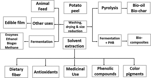 Figure 4. Value addition of potato peel extract.