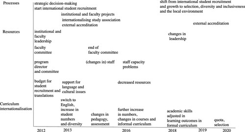 Figure 3a. Timeline Computing Science.