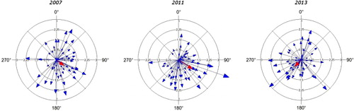 Figure 6. Circular statistics of PF CPs azimuth vectors error. The blue arrows show the topographical direction of the vectors (0°/North clockwise), and the red arrow shows the mean direction of the vectors.