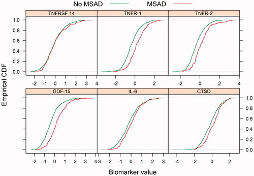 Figure 3. Empirical cumulative density function (ECDF) plots for biomarkers; TNFRSF-14: tumor necrosis factor receptor superfamily member 14; TNFR-1: tumor necrosis factor receptor 1; TNFR-2: tumor necrosis factor receptor 2; GDF-15: growth differentiation factor 15; IL-6 RA: interleukin-6 receptor subunit alpha; CTSD: cathepsin D, in patients with and without multisite artery disease (MSAD), measured by peripheral artery disease in the VaMIS cohort. Patients with MSAD showed a red dotted line and patients without MSAD with a green dotted line.