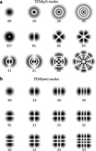 Figure 13. Laser cross section (a) TEMpl modes, where p and l are integers for the radial and angular mode orders, respectively, and (b) TEMmn modes, where m is the number of half-wave patterns in the width of the waveguide and n is the number of half-wave patterns in the height of the waveguide.