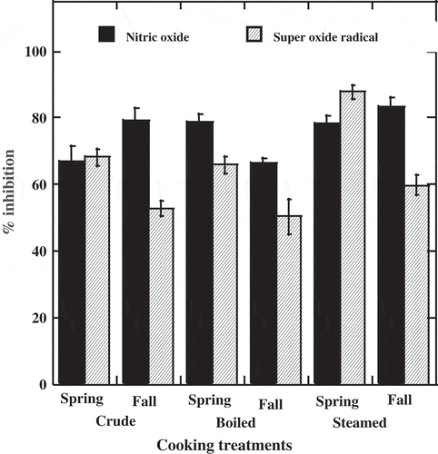 Figure 1. Effect of cooking treatments and harvesting season on inhibition of nitric oxide and superoxide for quintonil (Amaranthus hybridus). The results are expressed in FW as the main value ± standard deviation. The different letters in fresh and thermal treatment indicate the significant difference of the heat treatments.Figura 1. Efecto del tratamiento térmico y época de cosecha sobre la inhibición de los radicales óxido nítrico y super óxido en hojas de quintonil (Amaranthus hybridus). Los resultados están expresados como la media del peso fresco ± desviación estándar.