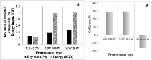 Figure 1. Effect of ultrasound (US) and microwave (MW) pre-treatment on extractives and energy input during the pre-treatment process (A) and alteration in cellulose concentration in pre-treated maize stalks vs. native material (B).