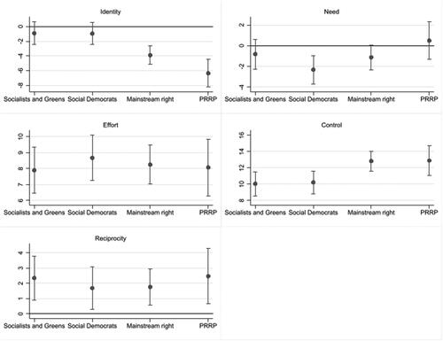 Figure 4. Marginal effects of identity, need, effort, reciprocity, and control on solidarity, by partisanship, with 95% confidence intervals.